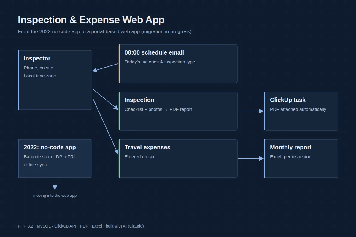 Inspection & expense diagram — morning schedule email, automatic PDF attachment, monthly expense report