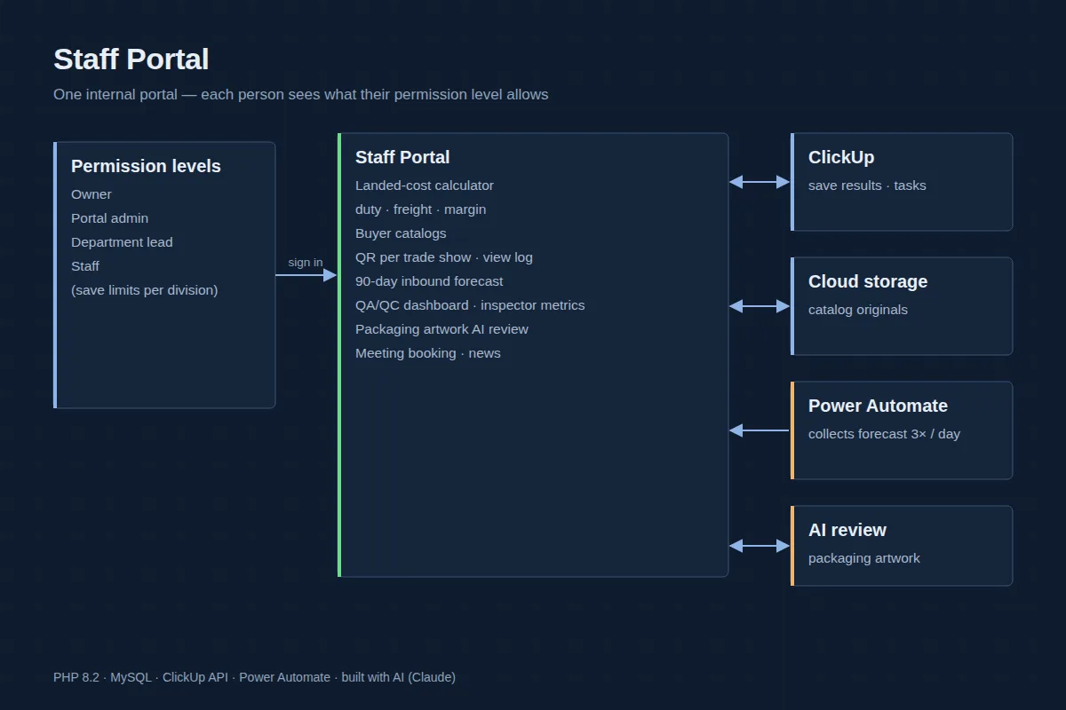 Staff portal diagram — permission levels lead to the cost calculator, catalogs, inbound forecast and QA dashboard