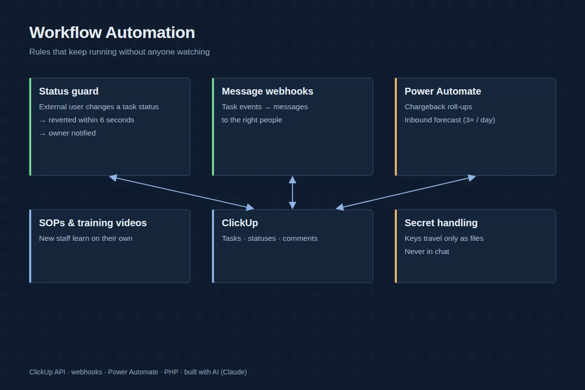 Automation flow diagram — work-management tool, email, Power Automate and cloud storage