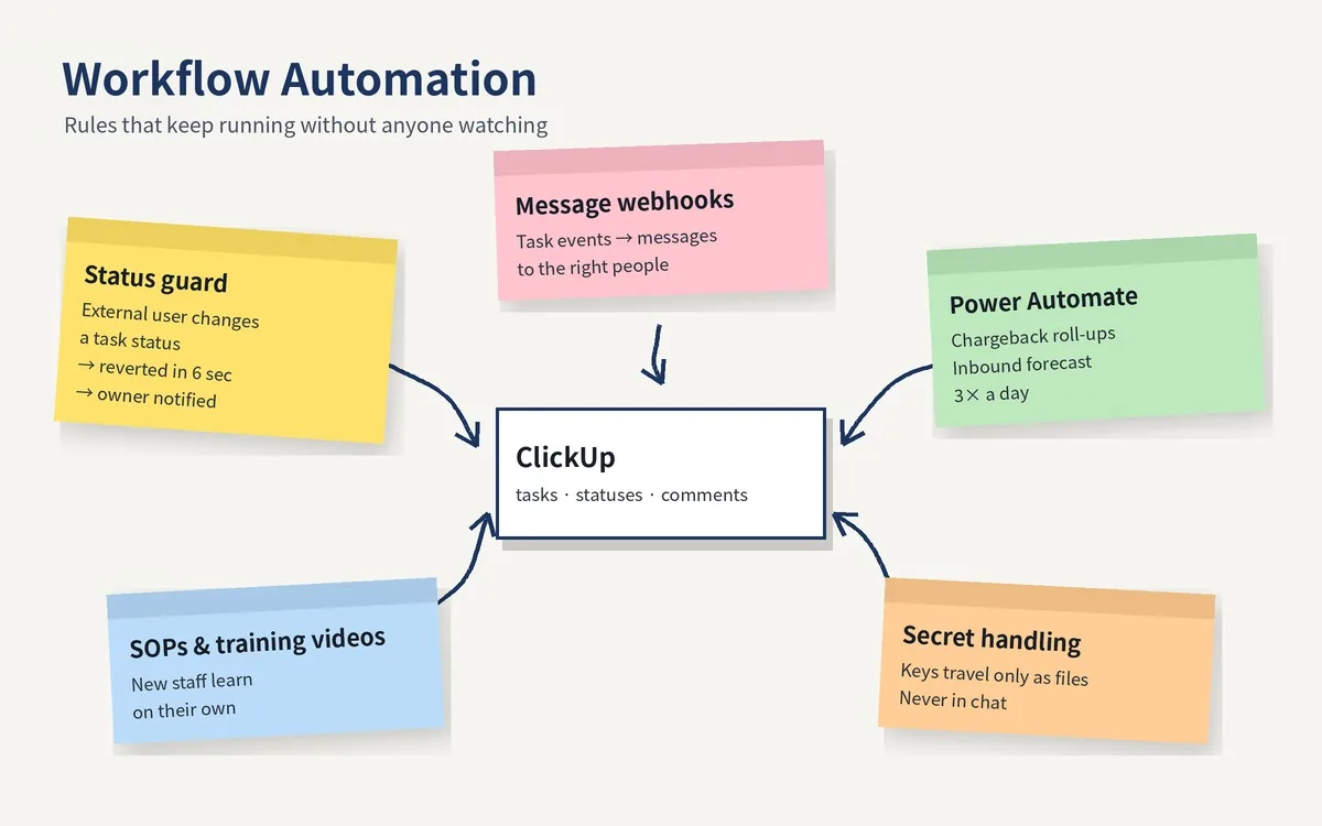 Workflow automation at a glance — five rules running around the work-management tool
